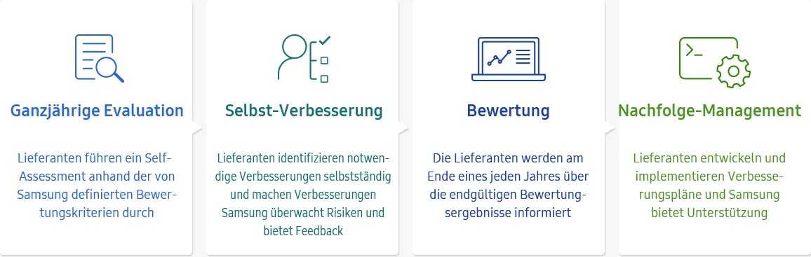 Umfassender Evaluierungsprozess (Jahres-Rundum-Bewertung, Selbstverbesserung, Evaluierung, Nachfolgemanagement) Bild der Infografik in der Lieferkette.