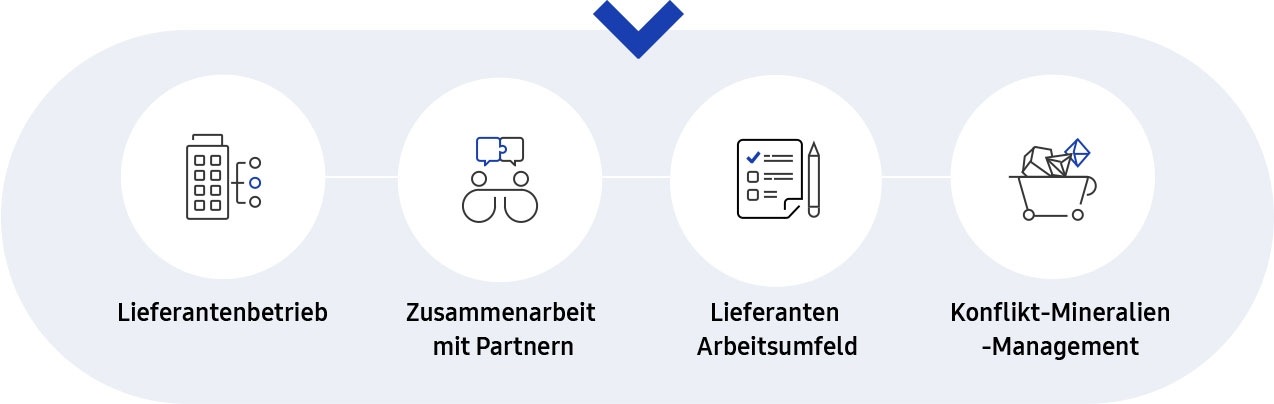 Dieses Bild beschreibt die Supply Chain Management-Strategie und fünf Kriterien zusätzliche Erklärung Infografik in der Nachhaltigkeit Supply Chain.