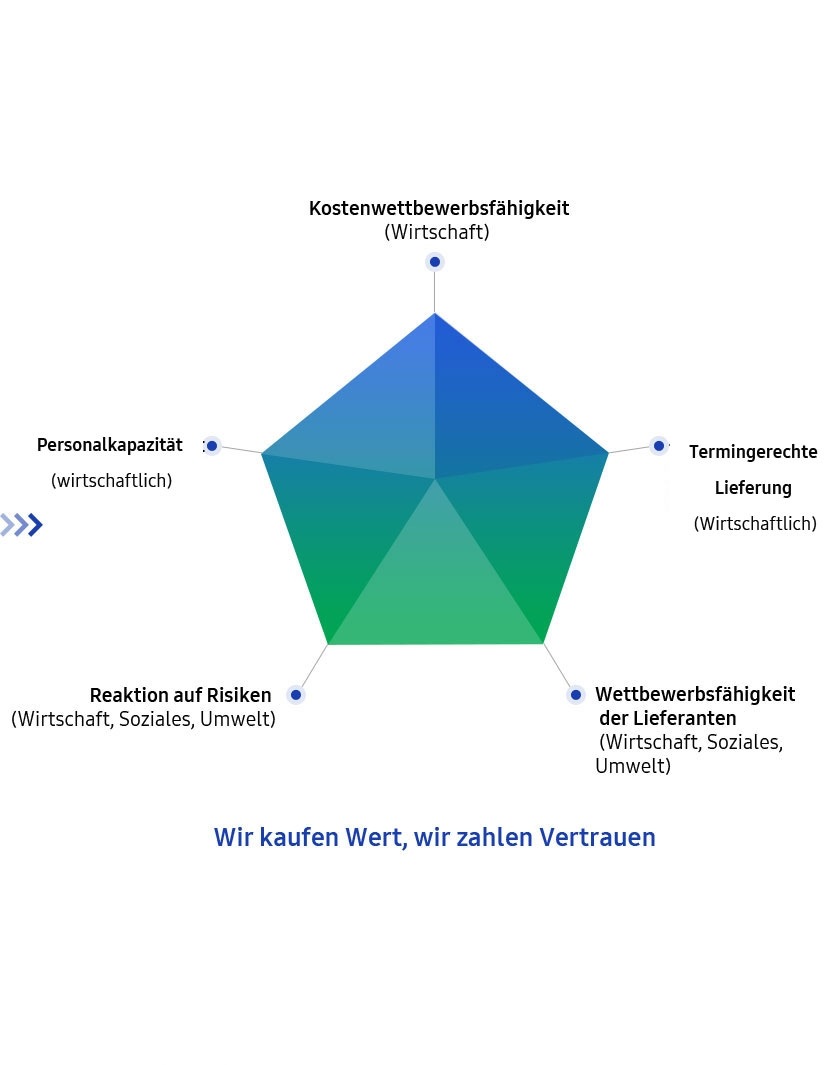 Infografik: Wertschöpfung durch nachhaltiges Management
