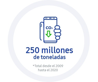 Esta infografía contiene el indicador de rendimiento clave (Key Performance Indicator, KPI) de 2020: gestión ecológica. Tiene como objetivo reducir 250 000 000 toneladas de gases de efecto invernadero en cantidades acumuladas desde 2009 hasta 2020 en la etapa de uso de productos.