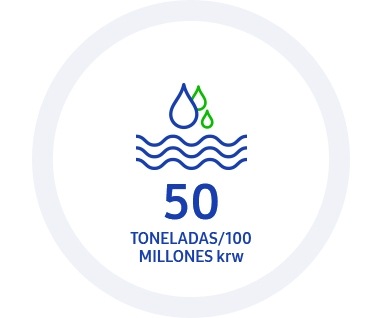 Esta infografía contiene el KPI de 2020: gestión ecológica. Tiene como objetivo que la intensidad del uso del agua sea de 50 toneladas/100 millones KRW.