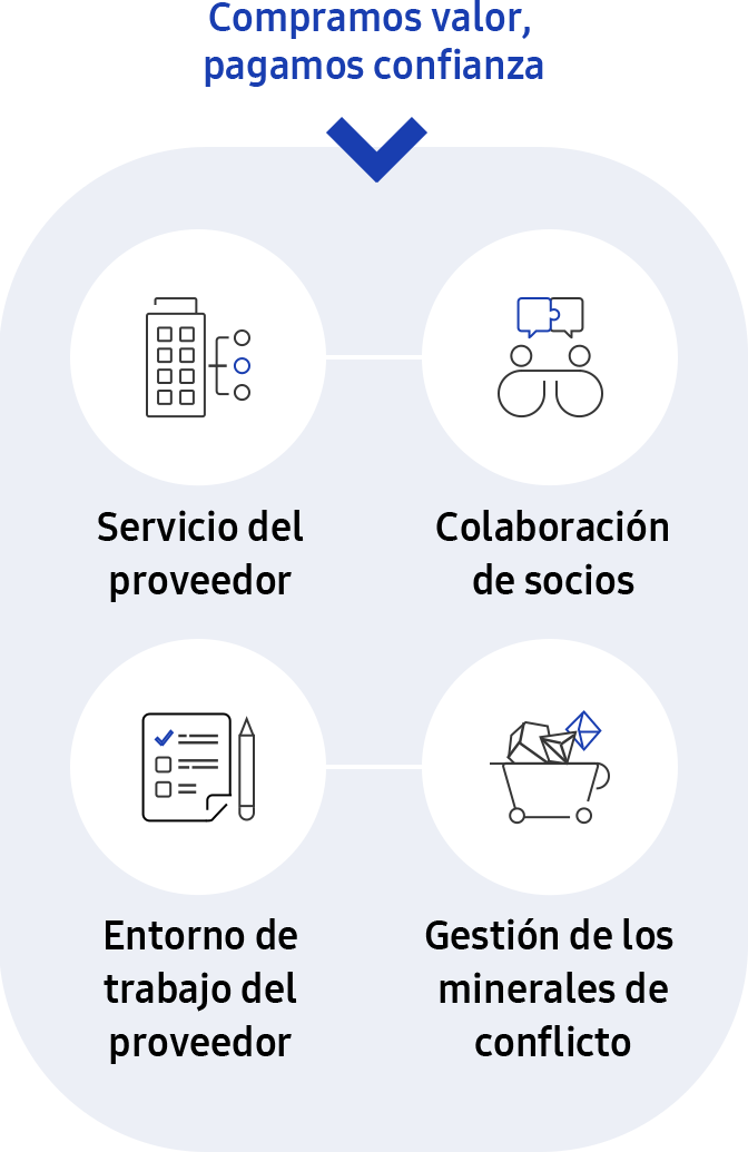 Esta imagen describe la estrategia de gestión de la cadena de suministro y la infografía explicativa adicional de los cinco criterios en la cadena de suministro de sostenibilidad.