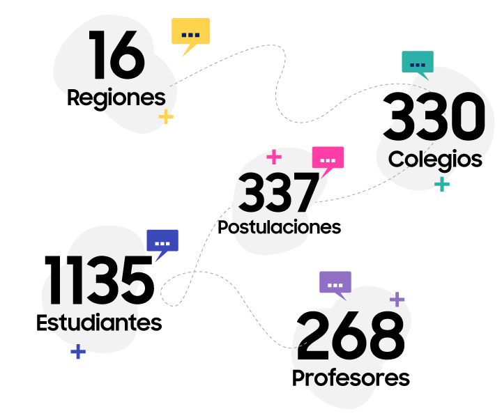 Estadísticas de Soluciones para el futuro Soluciones para el futuro ha trabajado en 14 regiones, en 151 colegios, con 231 postulaciones, a 926 estudiantes junto a 146 profesores