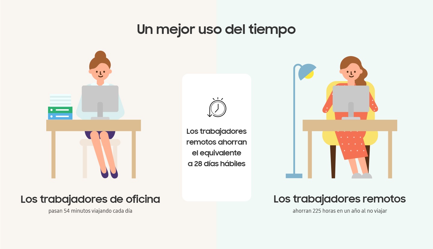 Bajo el título "Un mejor uso del tiempo", se muestra el texto "las trabajadoras de oficina pasan 54 minutos viajando cada día" en la imagen animada de una trabajadora en su oficina, la mujer está sentada en un escritorio, trabajando en un computador con libros a su lado. Y el texto "los trabajadores remotos ahorran 225 horas en un año al no viajar" está bajo una imagen animada de una mujer que trabaja desde su casa en un computador, a su lado hay una lámpara y está sentada en una silla amarilla. Entre las imágenes, dice que "los trabajadores remotos ahorran el equivalente a 28 días hábiles". Con un icono de reloj sobre el texto.