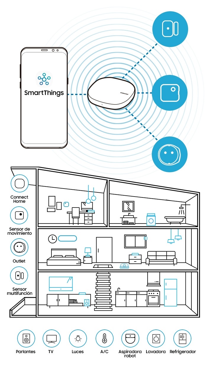 Casa interconectada con productos de Internet de las Cosas, con productos que pueden ser agregados al Samsung Connect Home controlados por un smartphone