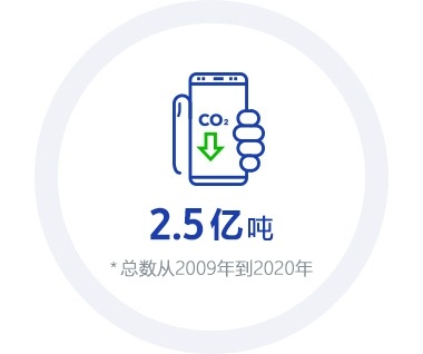 该信息图包含了2020年关键绩效指标(KPI):生态管理。其目标是在产品使用阶段从2009年到2020年累计减少2.5亿吨温室气体排放。