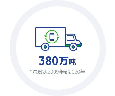 这个图表包含了2020年关键绩效指标(KPI):生态管理,从2009年到2020年对废旧产品累计回收数量的目标是3,080,000吨。