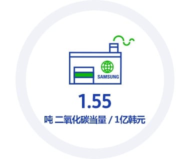 该图表包含了2020年关键绩效指标(KPI):生态管理,全球工作场所的温室气体排放强度为1.55吨CO2e / 1亿韩元。