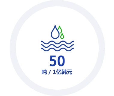 该信息图包含了2020年关键绩效指标(KPI):生态管理,目标用水强度为50吨/ 1亿韩元。