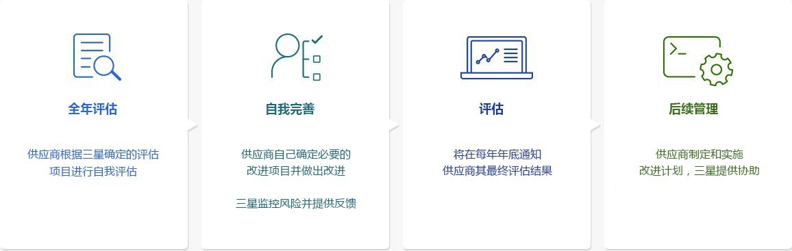 供应链信息图的综合评估过程(全年评估、自我完善、评估、后续管理)图片。