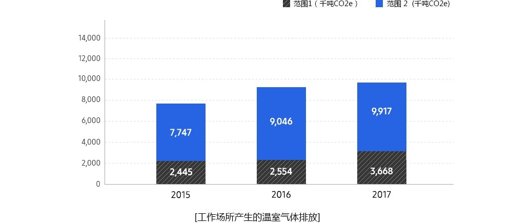 This graph is GHE emissions generated in the workplace.
