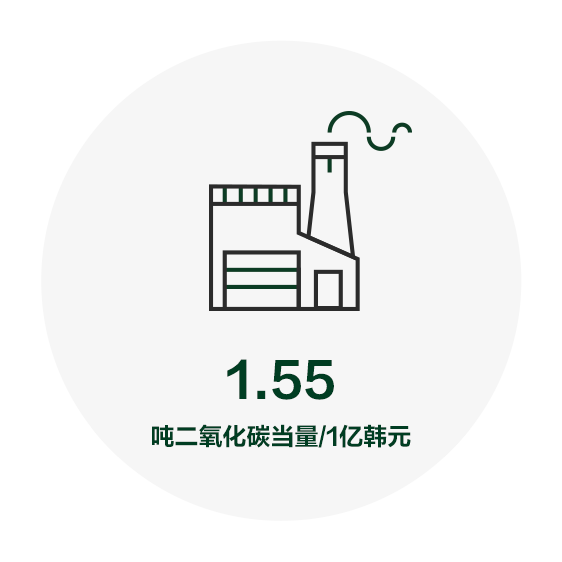 该图表包含了2020年关键绩效指标(KPI):生态管理,全球工作场所的温室气体排放强度为1.55吨CO2e / 1亿韩元。