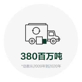 这个图表包含了2020年关键绩效指标(KPI):生态管理,从2009年到2020年对废旧产品累计回收数量的目标是3,800,000吨。