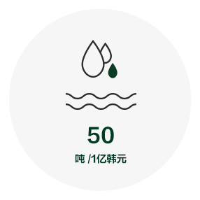 该信息图包含了2020年关键绩效指标(KPI):生态管理,目标用水强度为50吨/ 1亿韩元。