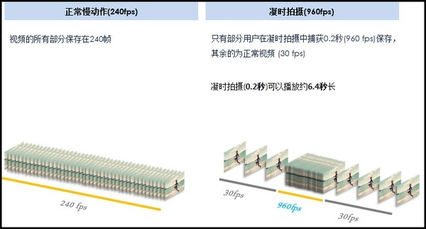 什么是凝时拍摄,它与慢动作视频有什么不同?(S9/S9+)