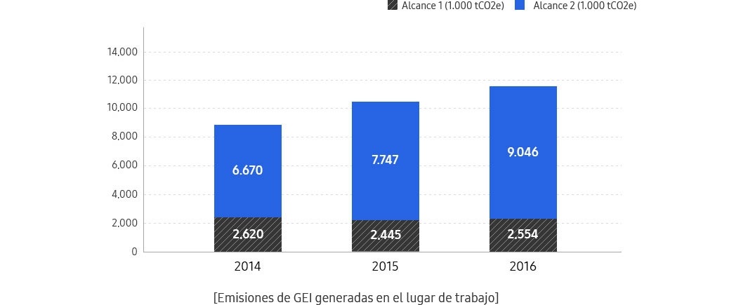 Este gráfico muestra las emisiones de GEI generadas en el lugar de trabajo.