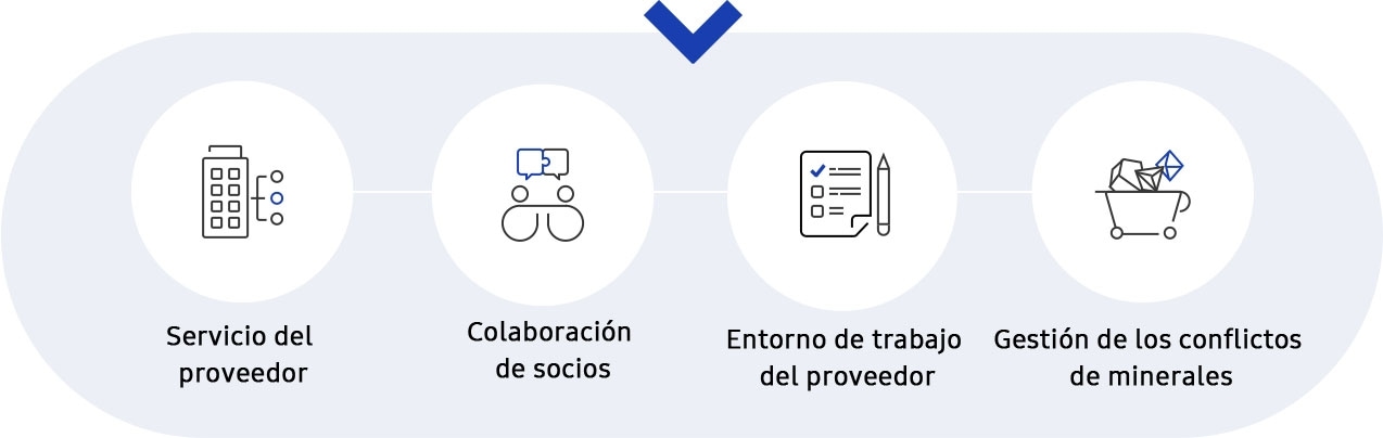 Esta imagen describe la estrategia de gestión de la cadena de suministro y la infografía de explicativa adicional de los cinco criterios en la cadena de suministro de sostenibilidad.
