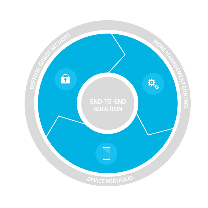 An illustration showing an ideal cycle derived from end-to-end solution