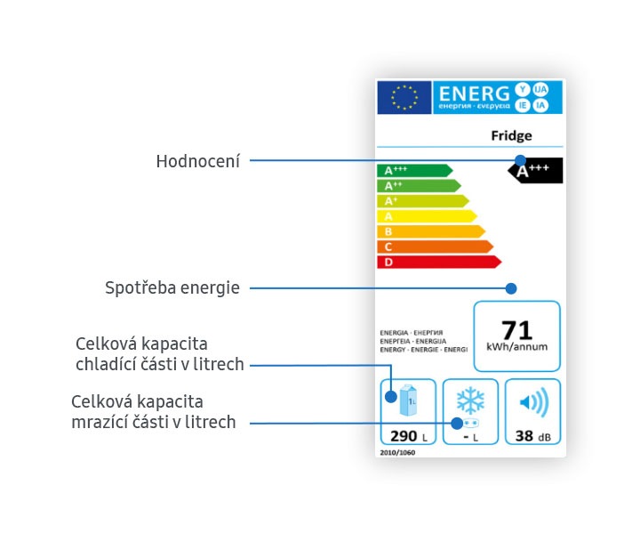 Obrázek starých energetických štítků, které obsahují stupnice hodnocení energetické účinnosti pohybující se od A+++ (nejefektivnější) po G (nejméně efektivní) Obrázek starých energetických štítků, které obsahují stupnice hodnocení energetické účinnosti pohybující se od A+++ (nejefektivnější) po G (nejméně efektivní)