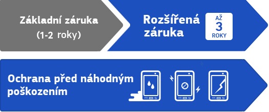 Základní záruka (2 roky) Rozšířená záruka AŽ 3 ROKY Ochrana před náhodným poškozením