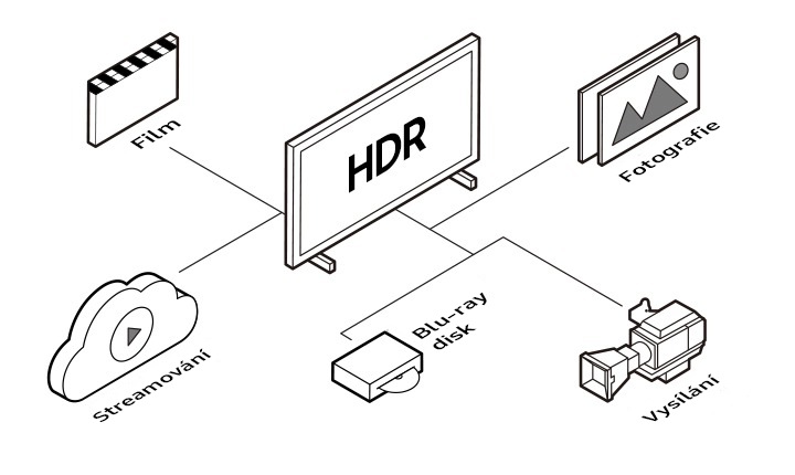 Různý HDR obsah z různých zdrojů dostupných na Samsung HDR televizorech, jako jsou filmy, streamovací služby, Blu-ray disky, vysílání a fotografie.
