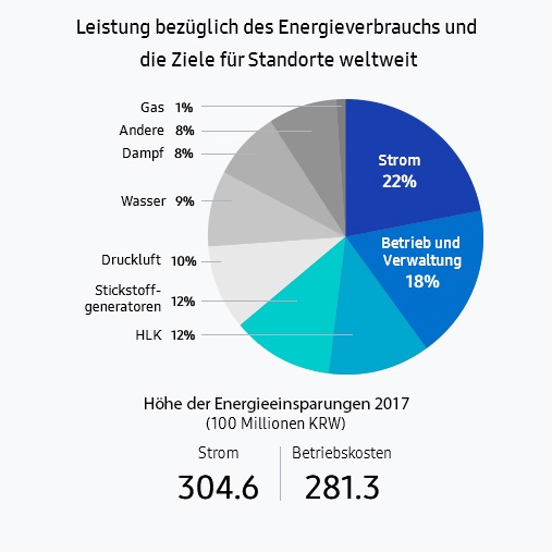 Diese Infografik zeigt die Leistung bezüglich des Energieverbrauchs und die Ziele für Samsung-Standorte weltweit. Samsung hat 2017 30,46 Milliarden KRW an Stromkosten und 28,13 Milliarden KRW an Betriebskosten gespart. Die Einsparungen setzen sich zusammen aus 22 % Strom, 12 % Heizungs-, Lüftungs- und Klimaanlagen (HLK), 18 % Betrieb und Verwaltung, 10 % Druckluft, 12 % Stickstoffgeneratoren, 9 % Wasser, 8 % Dampf, 1 % Gas und 8 % in verschiedenen anderen Kategorien.