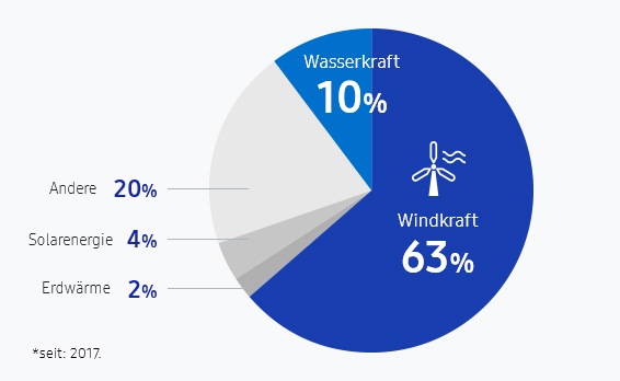 Durch diese Bemühungen werden wir bis 2020 die Menge erneuerbarer Energie nutzen, die ein durchschnittliches 3,1-GW-Solarkraftwerk produziert.