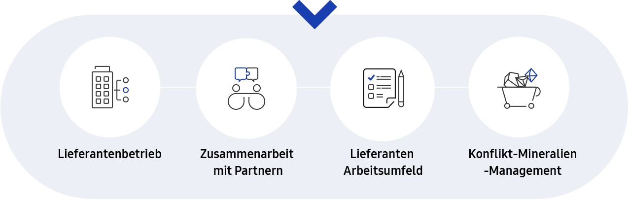 Dieses Bild beschreibt die Supply Chain Management-Strategie und fünf Kriterien zusätzliche Erklärung Infografik in der Nachhaltigkeit Supply Chain.