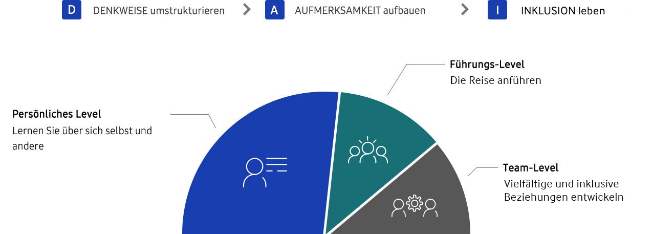 Wir identifizieren und sprechen unbewusste Vorurteile an.