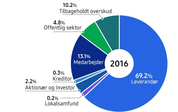 Dette billede viser forholdet for distribueret økonomisk værdi info-grafisk.