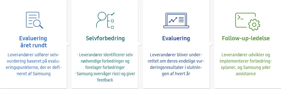 Omfattende evalueringsproces(Evaluering året rundt, selvforbedring, evaluering, follow-up-ledelse)-billede af info-graf i forsyningskæden.