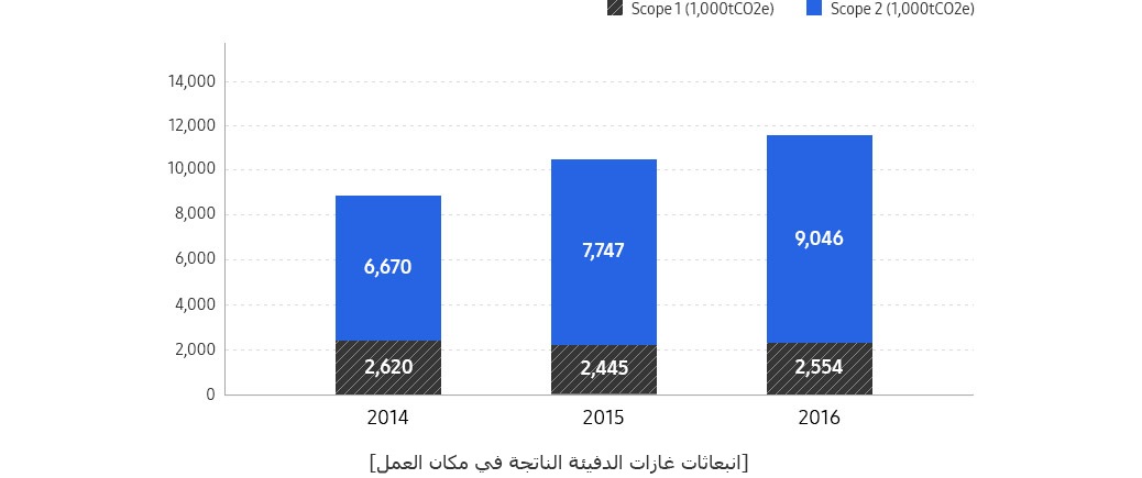 هذا الرسم هو لانبعاثات غازات الدفيئة الناتجة في مكان العمل.