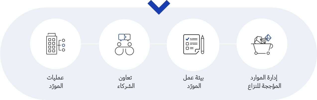 توضح هذه الصورة استراتيجية إدارة سلسلة التوريد ورسم إنفوجراف إضافي لشرح المعايير الخمسة في قسم سلسلة التوريد بقائمة الاستدامة.