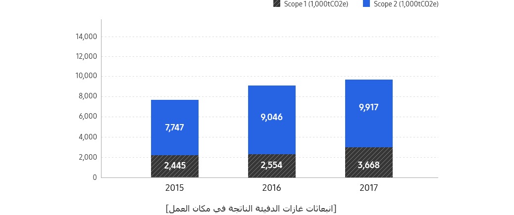 هذا الرسم هو لانبعاثات غازات التدفئة الناتجة في مكان العمل.