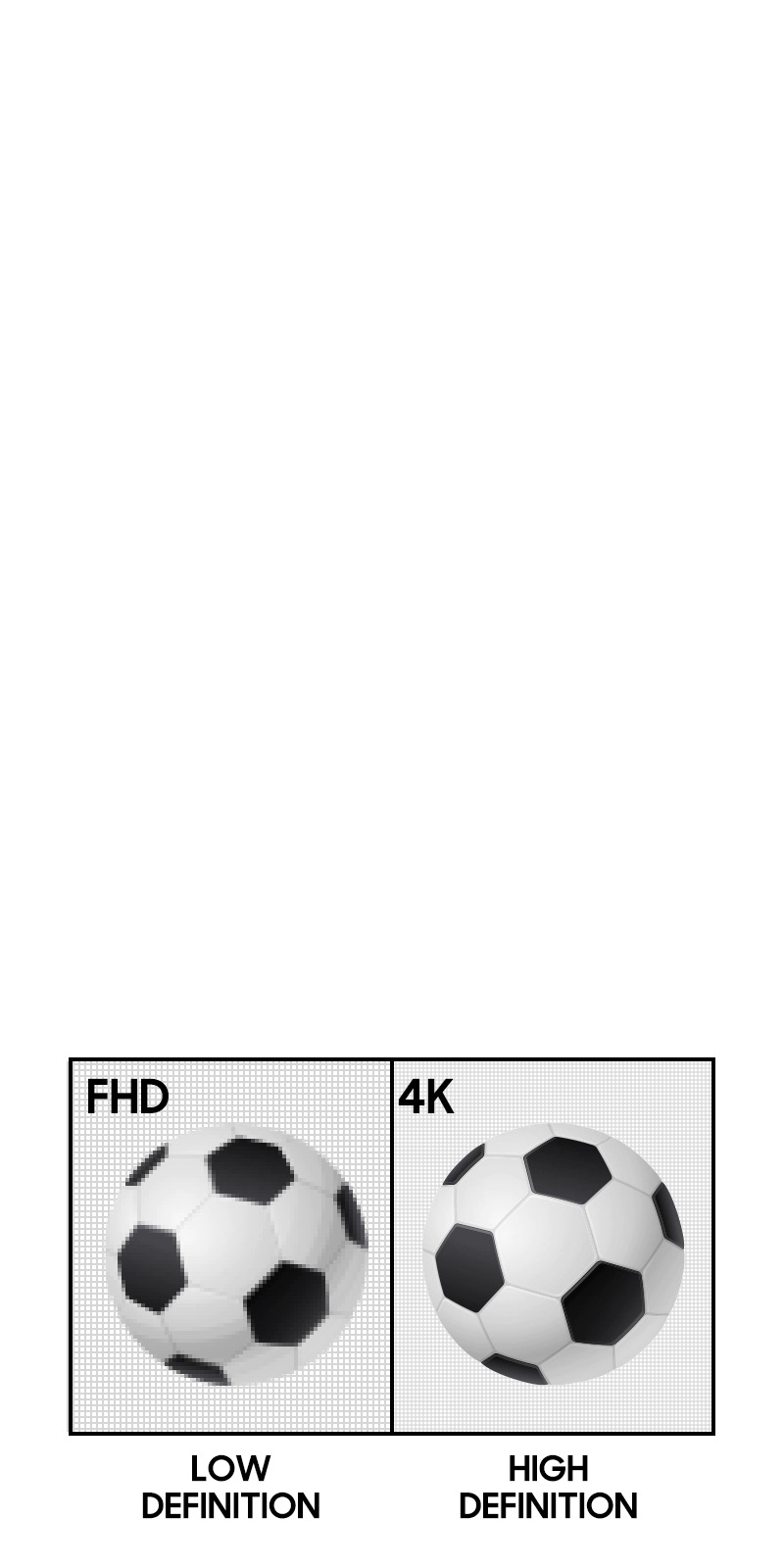 Para comparar la resolución 4K frente a la de 1080p, se muestra una imagen de dos balones de fútbol uno al lado del otro. La bola izquierda muestra una imagen pixelada con FHD, baja definición. La bola derecha tiene una imagen clara en resolución 4K con alta definición.