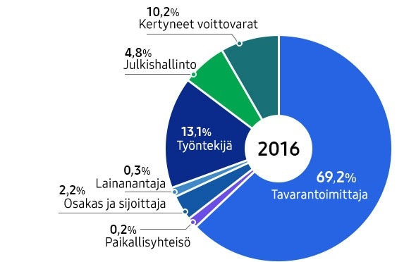 This image is ratio of economic value distributed info-graphic.