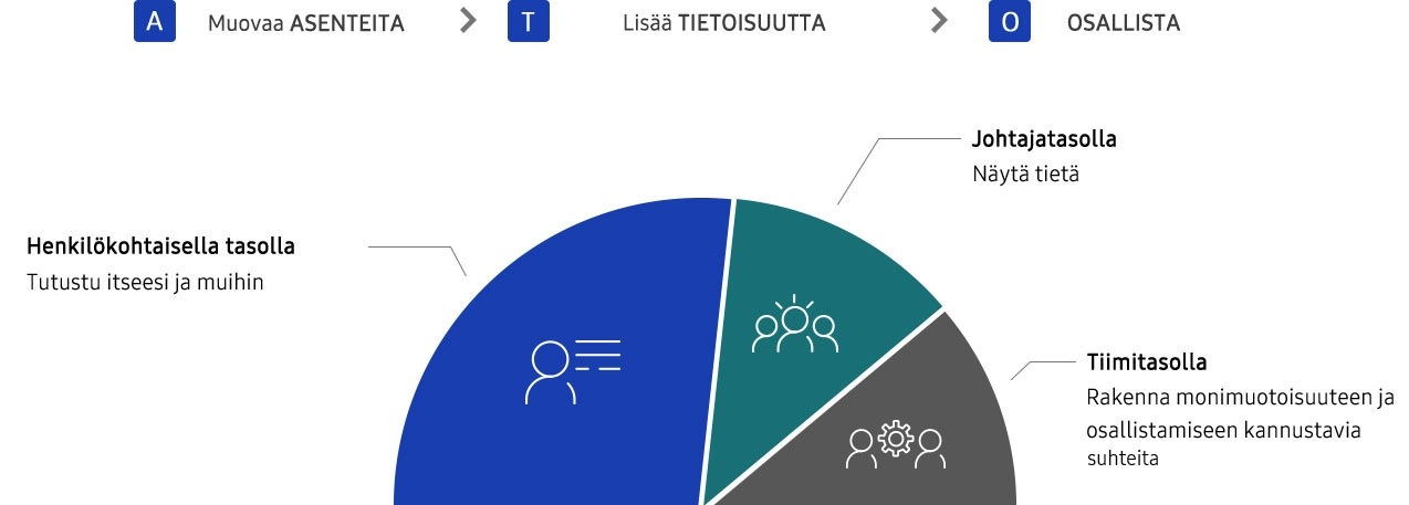 Pyrimme tunnistamaan ja käsittelemään tiedostamatonta puolueellisuutta.