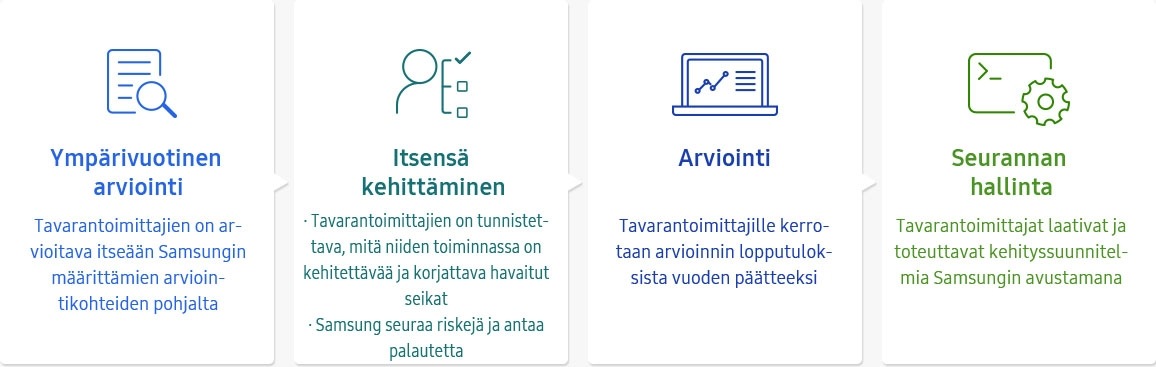 Kuva: Perusteellisen arviointiprosessin (ympärivuotinen arviointi, itsensä kehittäminen, arviointi, seurannan hallinta) infografiikka toimitusketjussa.