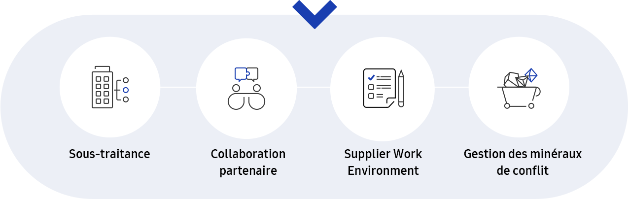 Cette image présente la stratégie de gestion de la chaine logistique et infographie avec explication additionnelle des cinq critères dans développement durable chaine logistique.