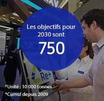 Ce graphique illustre l’évolution de la collecte des produits dans le monde ainsi que les objectifs associés. Le cumul du volume collecté depuis 2009. L’objectif d’ici à 2030 est de 7,5 millions de tonnes à l’échelle mondiale.