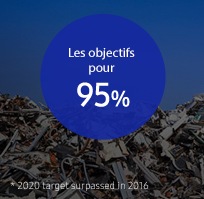 Ce graphique illustre l’évolution de la collecte des produits dans le monde ainsi que les objectifs associés. Le cumul du volume collecté depuis 2009. L’objectif d’ici à 2030 est de 7,5 millions de tonnes à l’échelle mondiale.