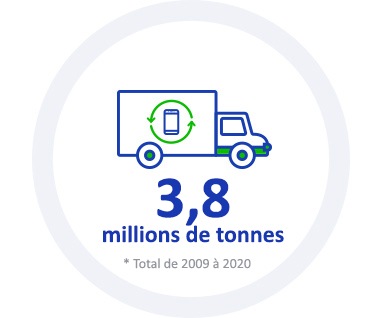 Cette infographie présente les KPI 2020 : Éco-gestion, l’objectif de quantité cumulée de déchets collectés est de 3 080 000 tonnes entre 2009 et 2020.