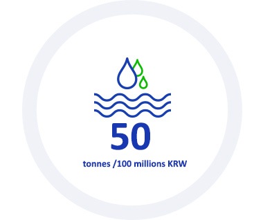 Cette infographie présente les KPI 2020 : Éco-gestion, l’objectif d’intensité de la consommation d’eau est de 50 tonnes / 100 millions de KRW.