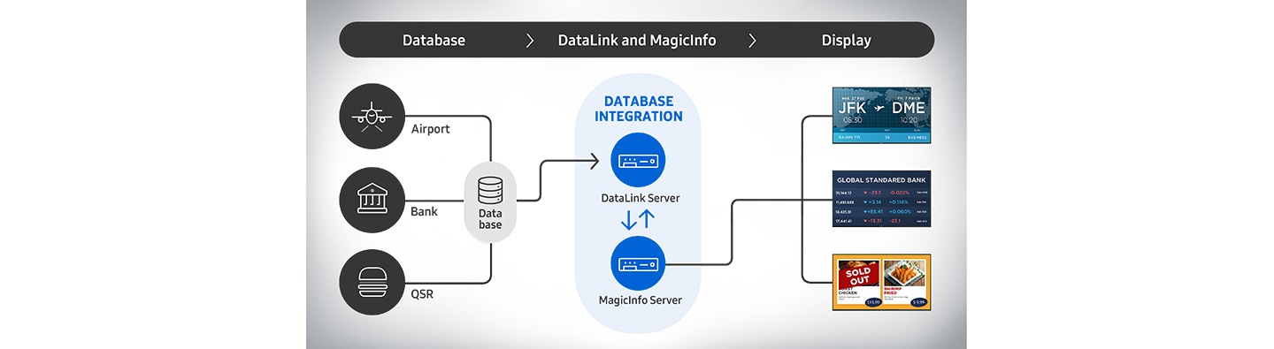 Mettez automatiquement à jour le contenu par association aux sources de base de données à distance avec Datalink