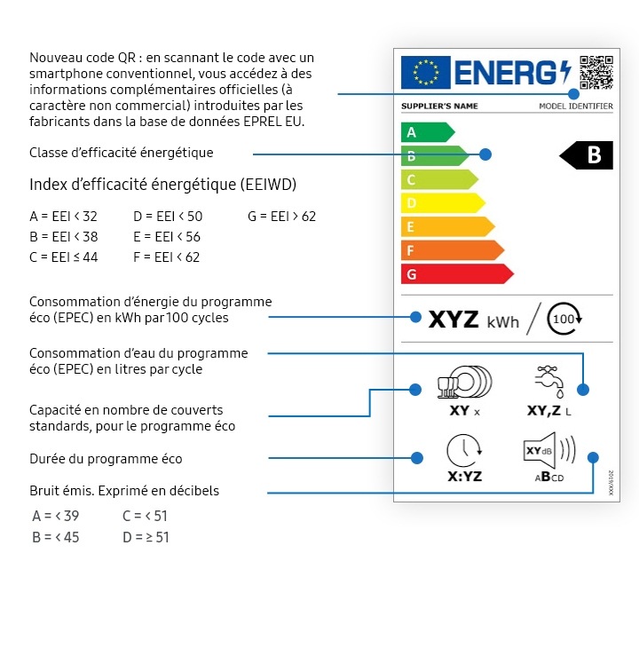 New 2021 energy rating label for a washing machine New 2021 energy rating label for a washing machine