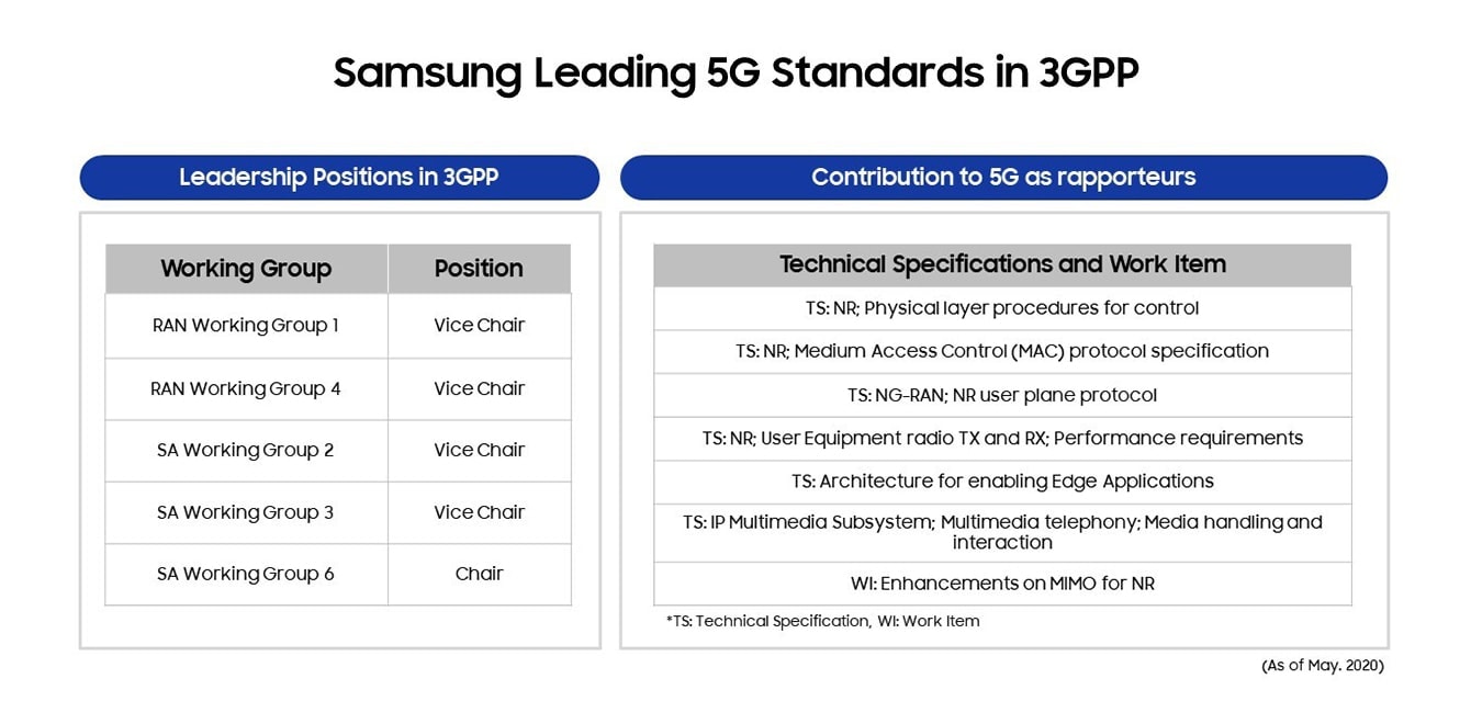 Information about Samsung Taking Leadership Positions in 3GPP.
