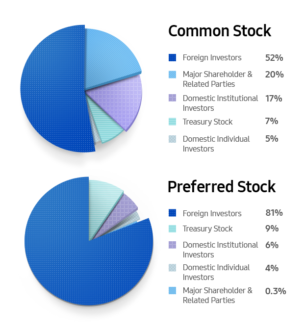 ownership structure │ stock │ investor