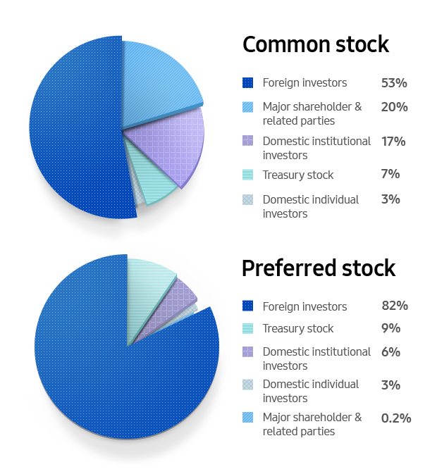 Ownership Structure │ Stock │ Investor Relations │ Samsung Global GLOBAL