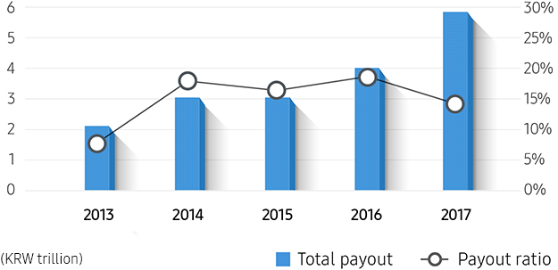 Dividend breakdown by year/2012 Year Total payout 12,066won. payout ratio 5.2%. / 2013 Year Total payout 21,570won. payout ratio 7.2%. / 2014 Year Total payout 30,000won. payout ratio 13.0%. / 2015 Year Total payout 30,687won. payout ratio 16.4% / 2016 Year Total payout 39,919won. payout ratio 17.8%
