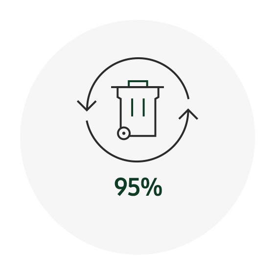 Waste recycling rate of Samsung Locations